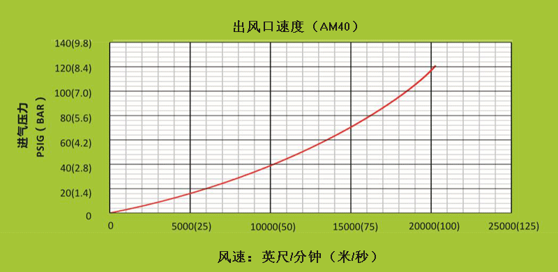 AM40不同進(jìn)氣壓下，出風(fēng)口處的風(fēng)速.gif