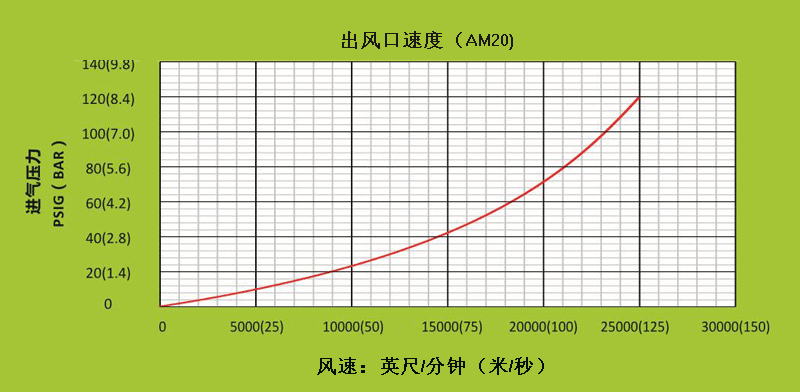 AM40不同進(jìn)氣壓力下，出風(fēng)口處的風(fēng)速.gif