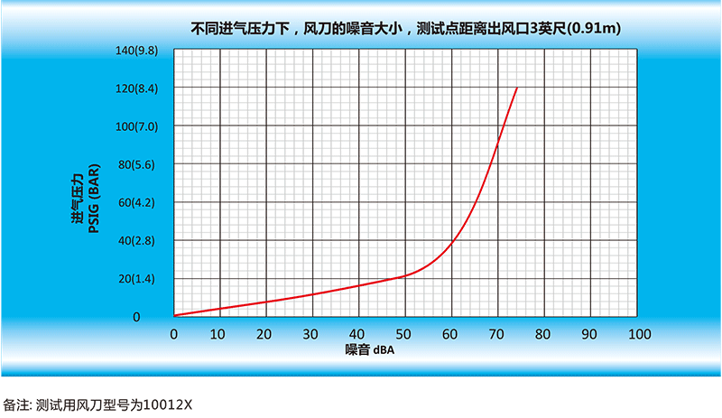 風(fēng)刀的噪音大小，測試點距離出風(fēng)口英尺（0.91m）.gif