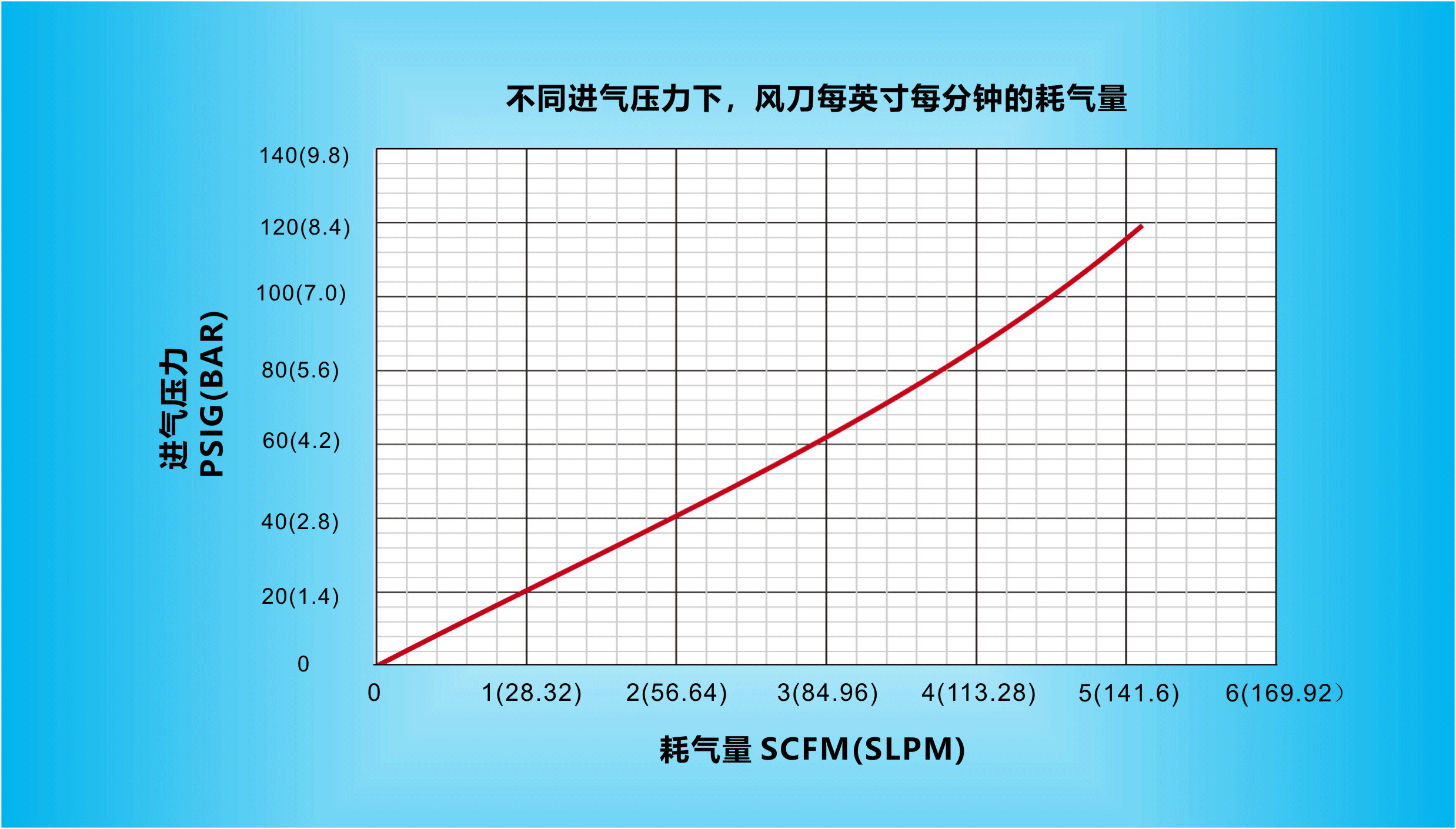 在不同進氣壓力下，納克斯（Nexflow）標準風刀每英寸每分鐘的耗氣量.gif