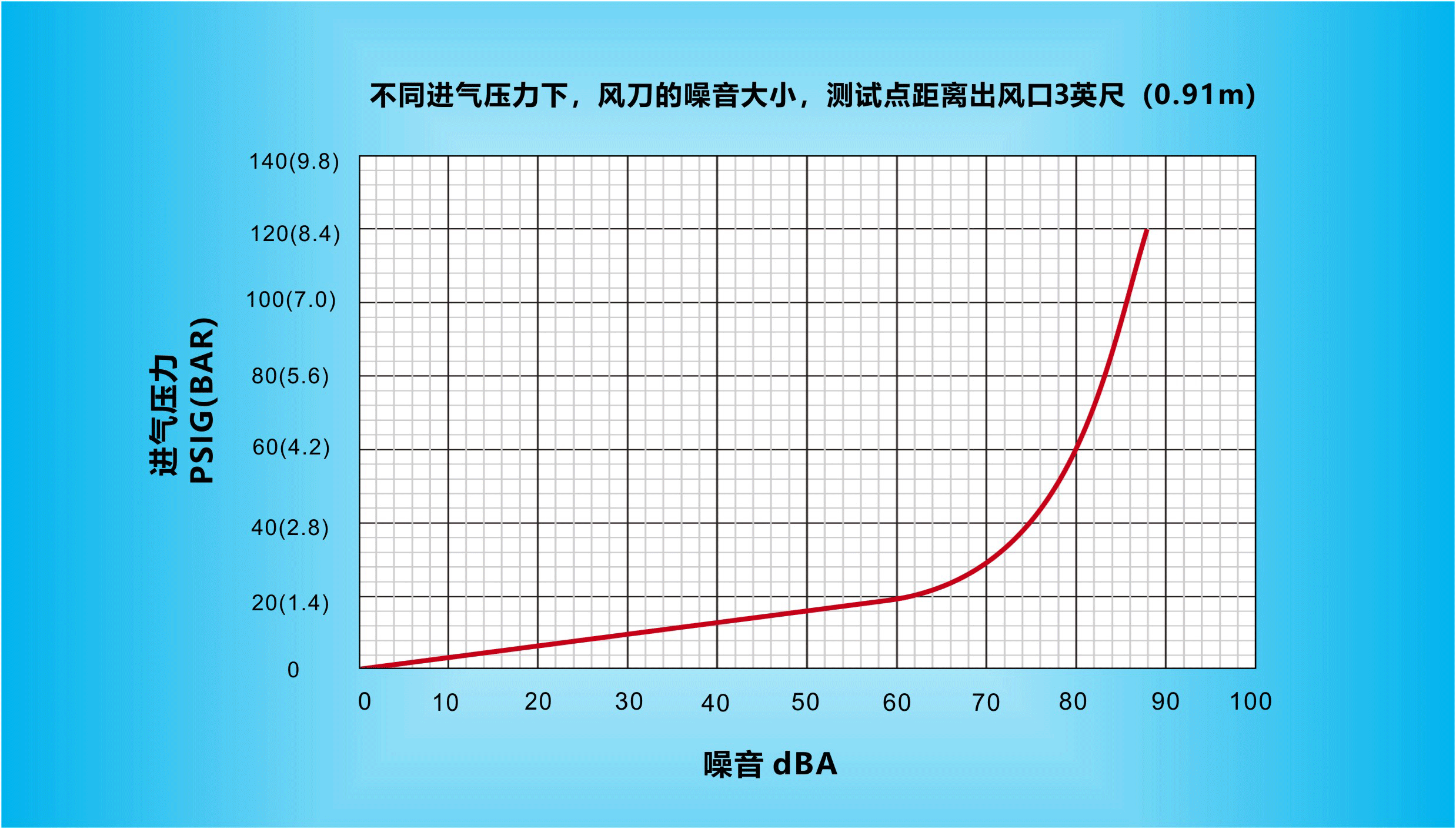 不同進氣壓力下，納克斯（Nexflow）標準風刀的噪音大小，測試點距離出風口3英尺（0.91m）.gif