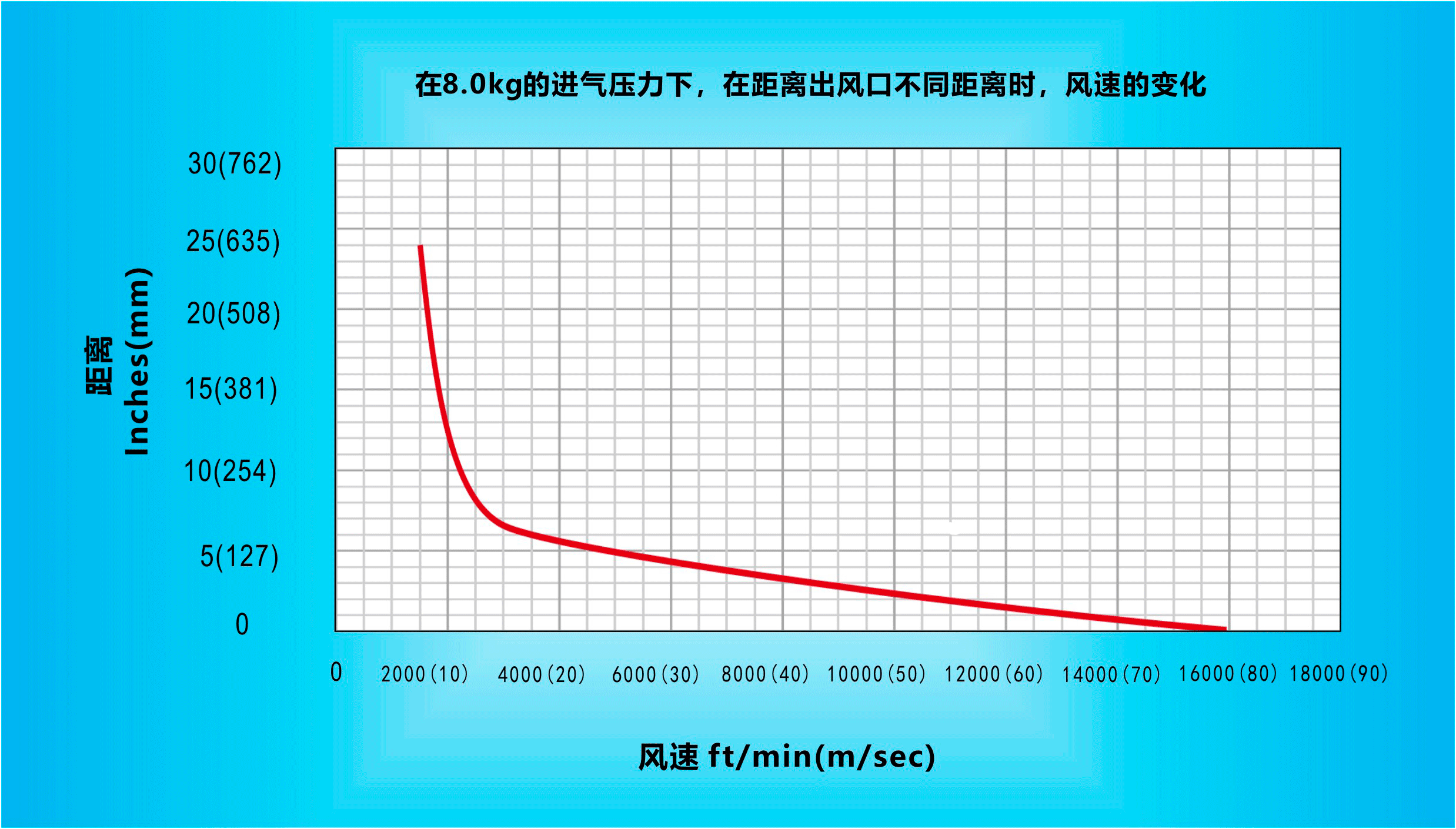 納克斯（Nexflow）標準風刀在8.0KG的進氣壓力下，在距離出風口不同距離時，風速的變化.gif